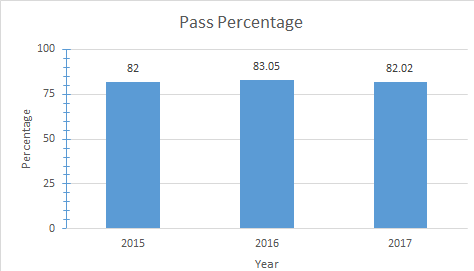CBSE 12th Result 2017: Last 3 Years Analysis of CBSE result Statistics