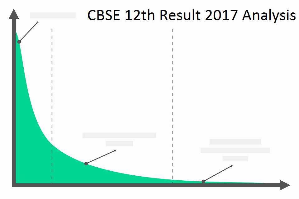 CBSE class 12th result analysis for last 3 Years – 2017, 2016, 2015