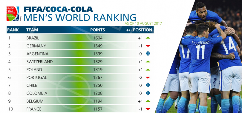 FIFA Football Ranking: India drop one place to 97th in rankings , Brazil back on top