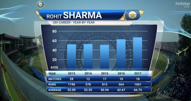 Rohit Sharma’s record third double hundred decimates Lanka in ODI