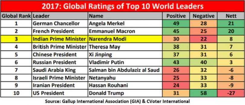 GIA Poll 2017: Narendra Modi ranks third, the highest for an Indian Prime Minister
