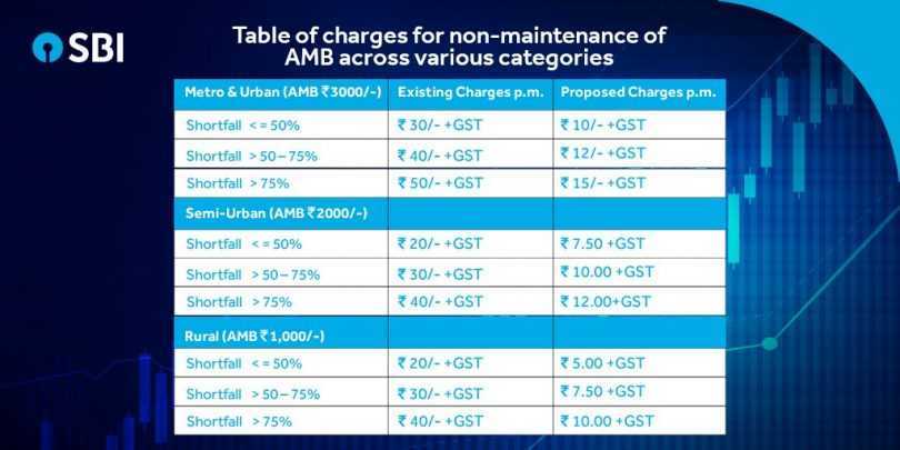 SBI reduced minimum balance limit for savings account, effective on April 1
