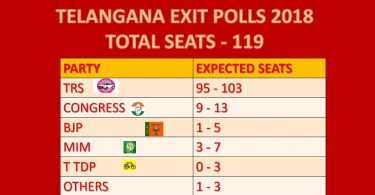 Telangana Exit Poll Results 2018: TRS will form the Govt. once again