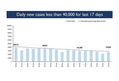 Daily active Covid-19 cases decline continues, Kerala reports maximum single day recoveries